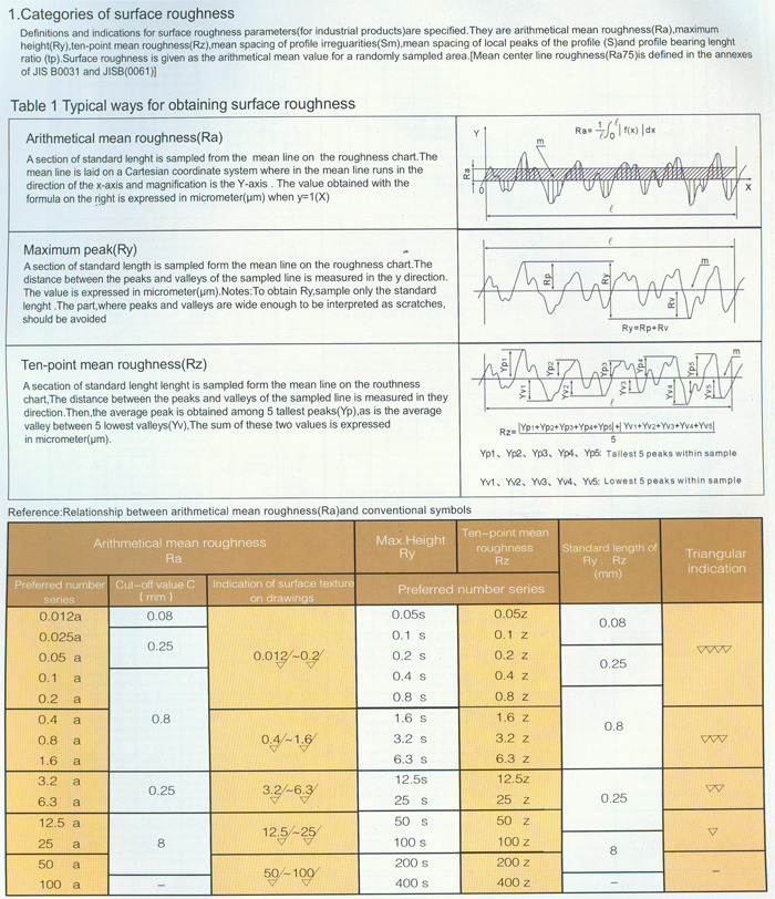 Surface Roughness Jis B 06012001 Surface Roughness